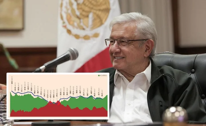 Consulta Mitofsky señala que AMLO alcanzó una aprobación de 64 puntos