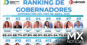 Armenta en segundo lugar en el ranking nacional de gobernadores