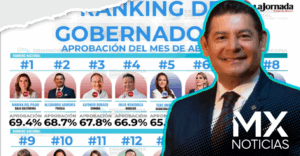 Armenta en segundo lugar en el ranking nacional de gobernadores